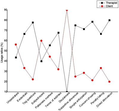 Cognitive-pragmatic functions of mitigation in therapeutic conversations emphasizing rapport management